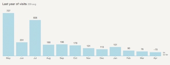 google analytics dobivaju statistiku