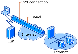 definicija virtualne privatne mreže