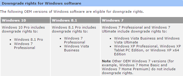Prava za nadogradnju sustava Windows
