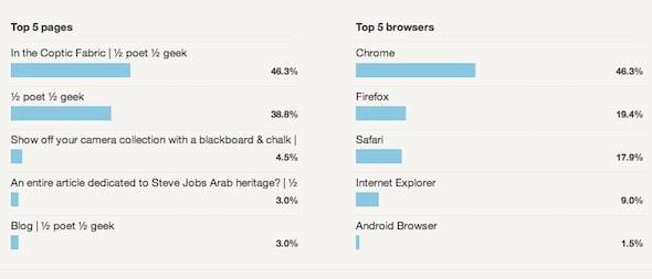 dobiti statistiku Google analitike