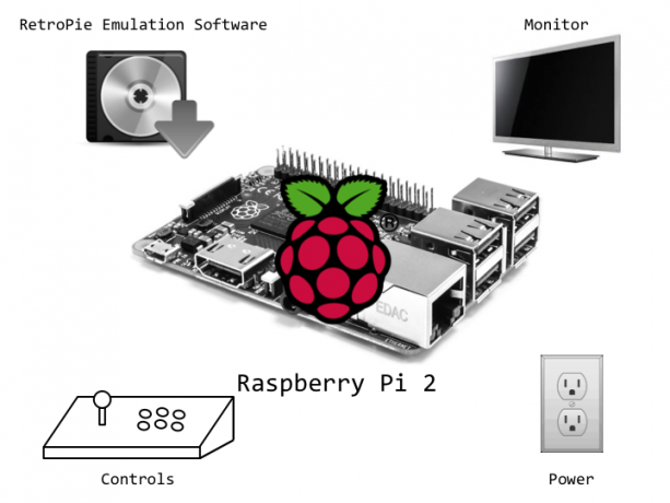 Projekt za vikende: Izgradite RetroPie Arkadnu kabinet s preglednim sustavom RetroPie Pregled sustava