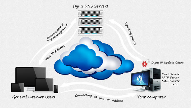 Dynnu - Snimak ekrana koji prikazuje kako funkcionira Dynamic DNS