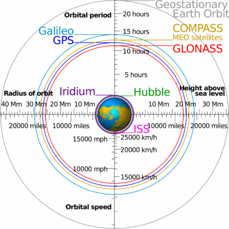 2000 piksela-Comparison_satellite_navigation_orbits.svg