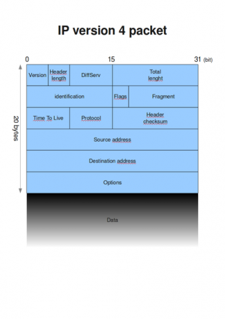 IPv4 paket