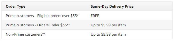 Amazon glavni troškovi dostave