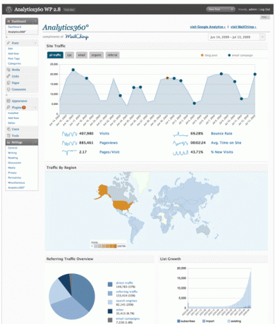 Pogledajte svoje Google Analytics statistike u WordPressu