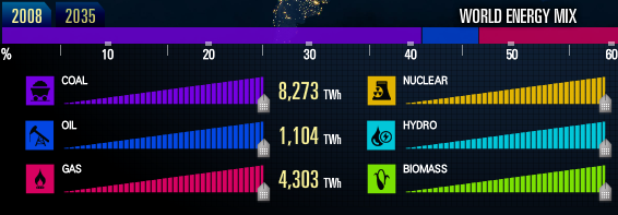 kako svijet koristi energiju