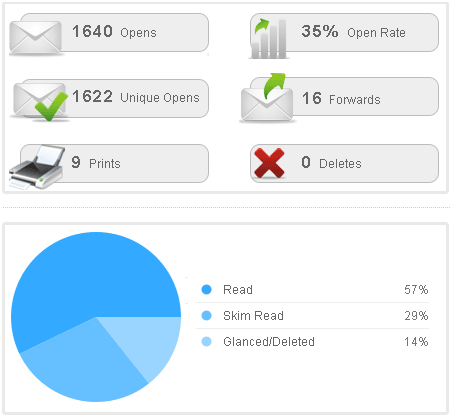 CampaignCog: pratite svoje e-mail kampanje i saznajte što rade vaši pretplatnici cog2