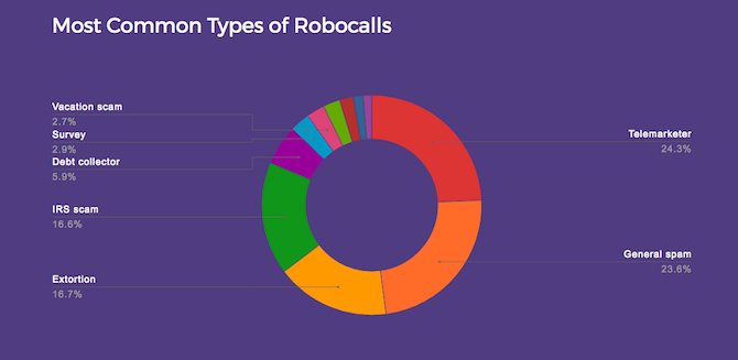 hiya robocalls statistika