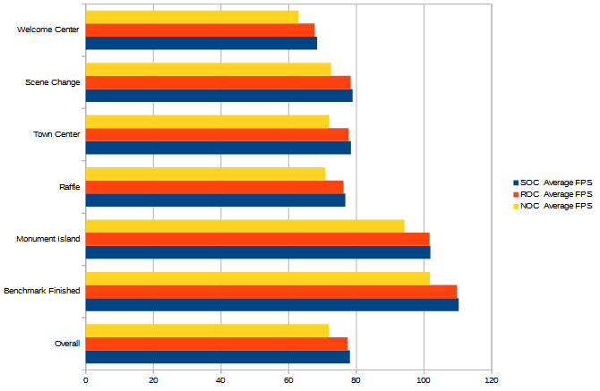 Grafikon rezultata Bioshock Benchmark