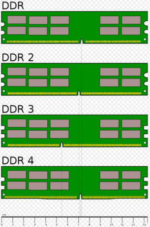 Vrhunski vodič za vaše računalo: Sve što ste željeli znati - i više DDR RAM-ove usporedbe