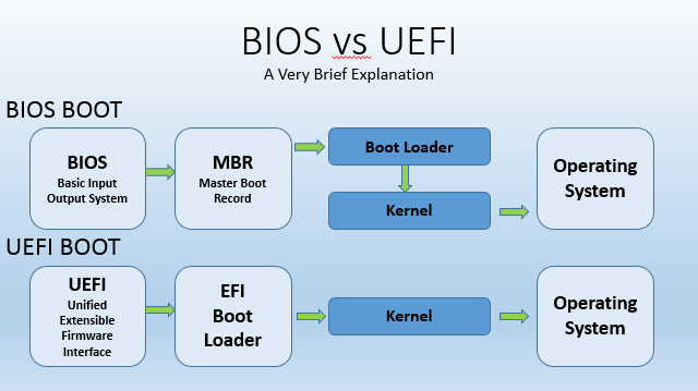 UEFI i BIOS