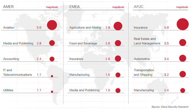 Prijetnje od zlonamjernog softvera tvrtke Cisco po sektorima i regijama