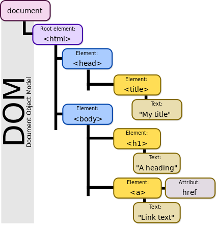 Ilustracija modela objekta dokumenta