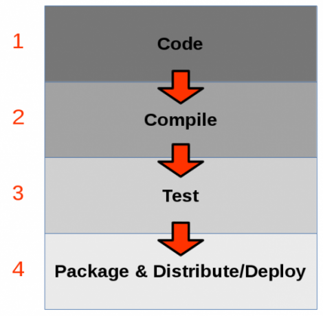 softver os kompatibilnost dev proces