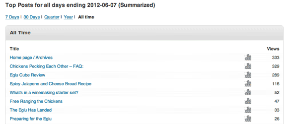 statistika dodataka wordpress