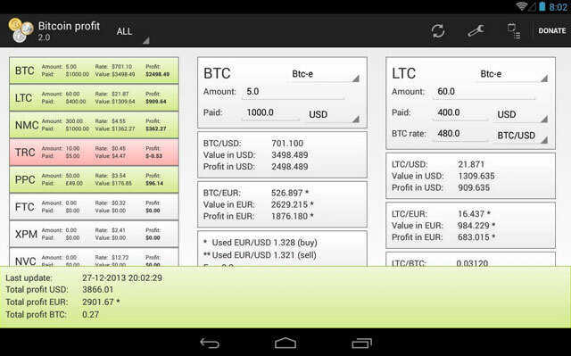 Bitcoin-profit