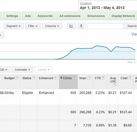 Facebook Oglasi vs Google Adwords: Koji mi najviše klikova? advertising2