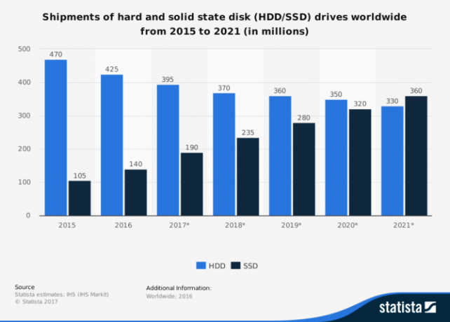 Vrhunski vodič za vaše računalo: Sve što ste željeli znati - i više globalnih statistika prodaje ssd-a i hdd-a