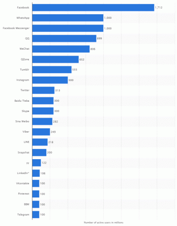 Aktivni korisnici društvenih medija