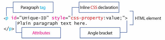 Dijagram koji pokazuje glavne dijelove HTML elementa
