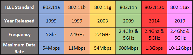 Tablica za usporedbu Wi-Fi mreže