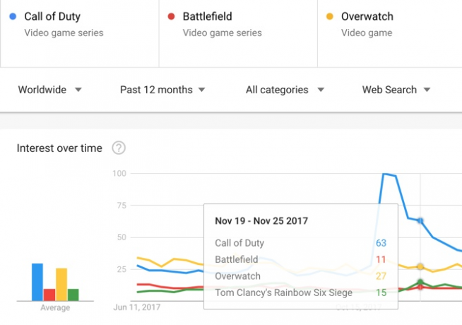 Google Trends Usporedi teme