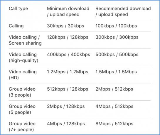 Koliko propusnosti koristi Skype poziv? Skype Bandwidth