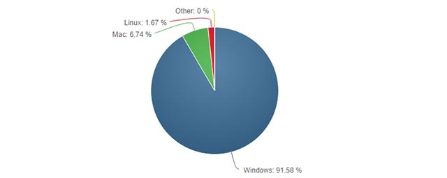 linux-windows-posao-prekidači-windows-je-popularni