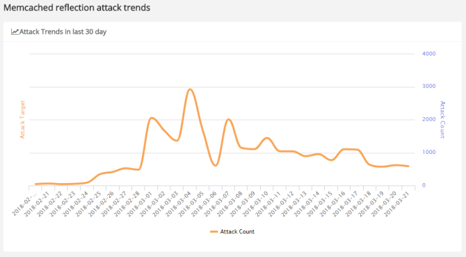 Memcirani DDoS refleksije napadaju trendove i bonete