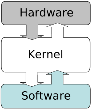 softver os osnova kompatibilnosti kernel