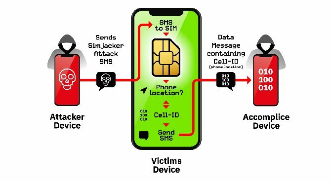 Ranjivosti SIM kartice - kako funkcionira Simjacker