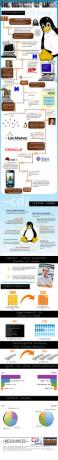 Povijest Linuxa [INFOGRAPHIC] povijestoflinux