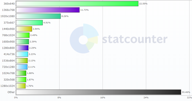 7 načina da se web stranica ili blog učitava brže za posjetitelje najčešće korištene rezolucije 2018. 670x354