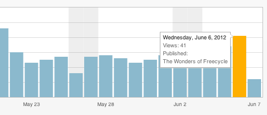 statistika dodataka wordpress