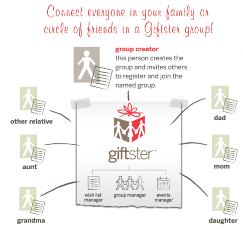Giftster-Grupe